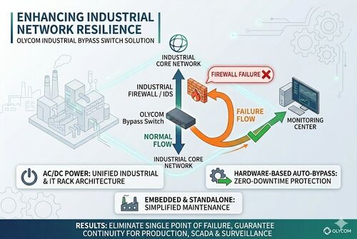 son şirket davası hakkında Manufacturing Plant Cuts Network Downtime with OLYCOM Bypass Switches