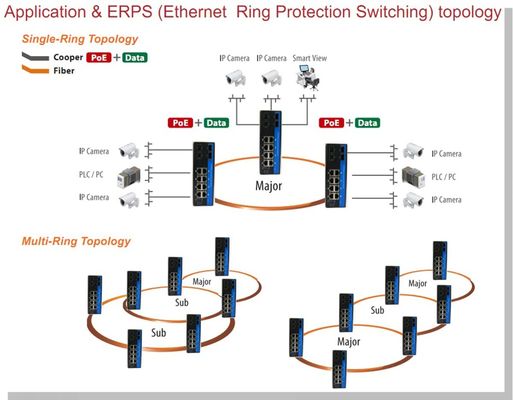 Dışarıda Yönetilen Ethernet Değiştiricisi