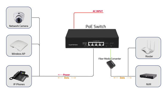 OEM ODM 4/8/16/24 Poe Etherent Switch 2 Sfp Portları ile AC 100-240V