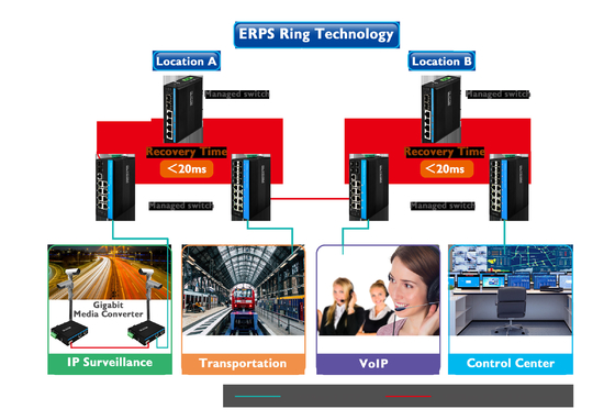 Gigabit ERPS Yönetilen Ethernet Değiştiricisi 2SFP+4RJ45 PoE Çıktısı ile Din-rail Ağ Değiştiricisi