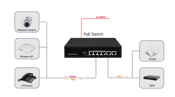 Fabrika fiyatı gigabit 4 portlu poe switch 65W poe watchdog ile