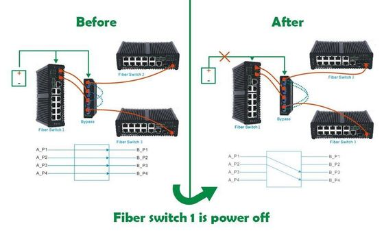 Optik ağ koruması için LC/SC bağlantısı ve SM/MM Fiber tipi ile 2x2B Fiber Bypass Switch