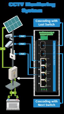 6 Port Güneş Poe Anahtarı DC12-48V Giriş 120w Endüstriyel Ethernet Anahtarı güneş enerjisi/Gövde/VoIP sistemi/CCTV güvenlik sistemi